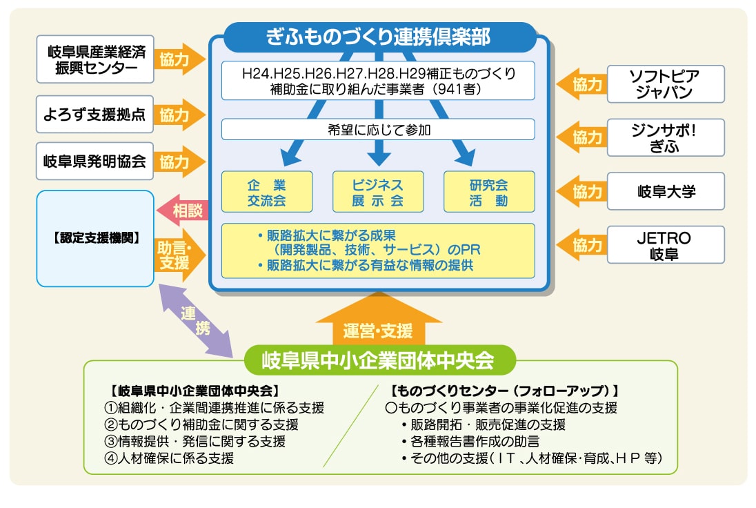 ぎふものづくり連携倶楽部（G-Club）を中心とした支援スキーム