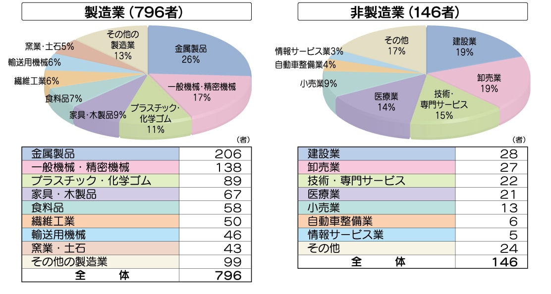 構成メンバー（942者の内訳）